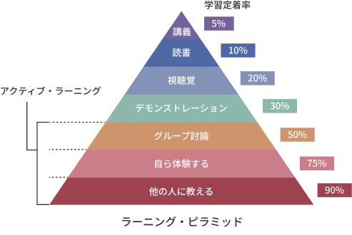 ラーニング・ピラミッドを示す画像。ピラミッドは学習定着率の異なる学習方法を示しており、上から順に以下のようになっています：講義（5%）、読書（10%）、視聴覚（20%）、デモンストレーション（30%）、グループ討論（50%）、自ら体験する（75%）、他の人に教える（90%）。上部は受動的学習、下部はアクティブ・ラーニングとラベルされています。